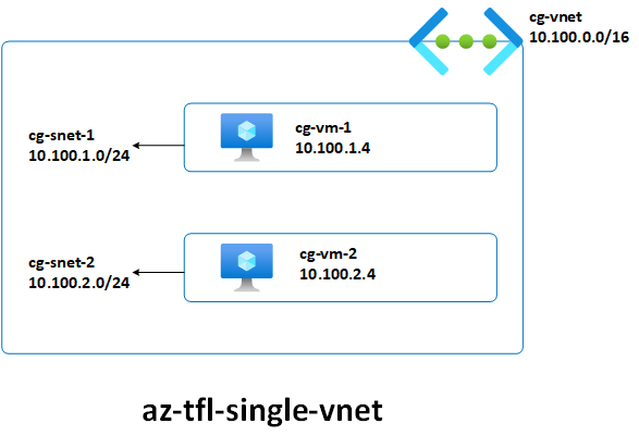 az-tfl-vnet-perf-topology